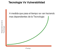 Tecnología vs vulnerabilidad